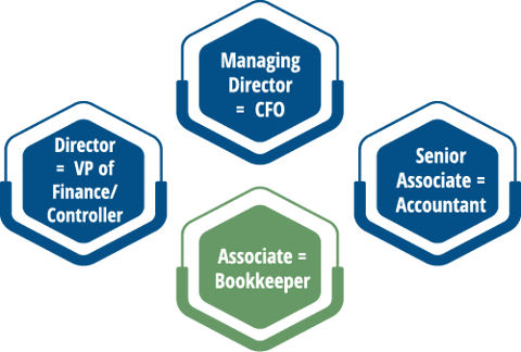 Associate Bookkeeper